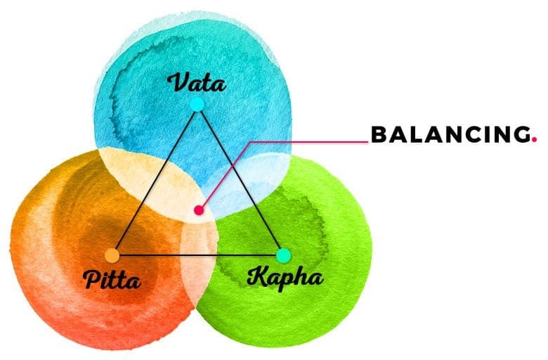 imbalance of the body's doshas - Vata, Pitta, and Kapha