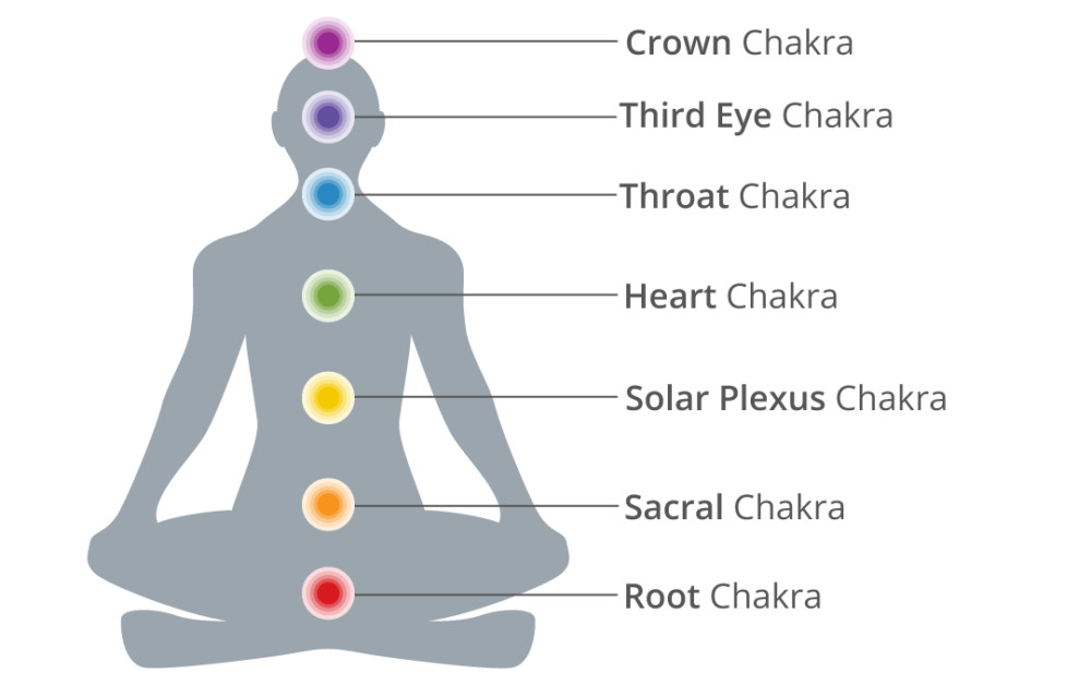 There are seven main chakras